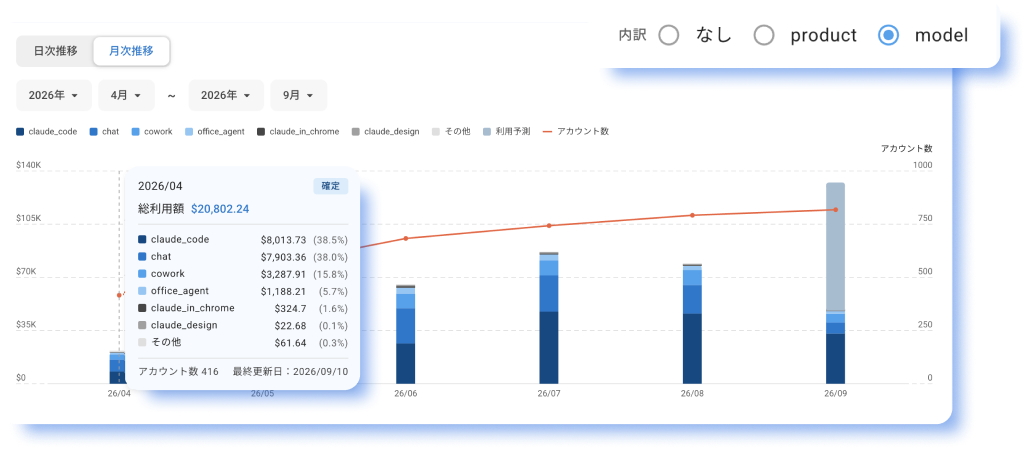 プロダクト・モデル別の内訳グラフ画面