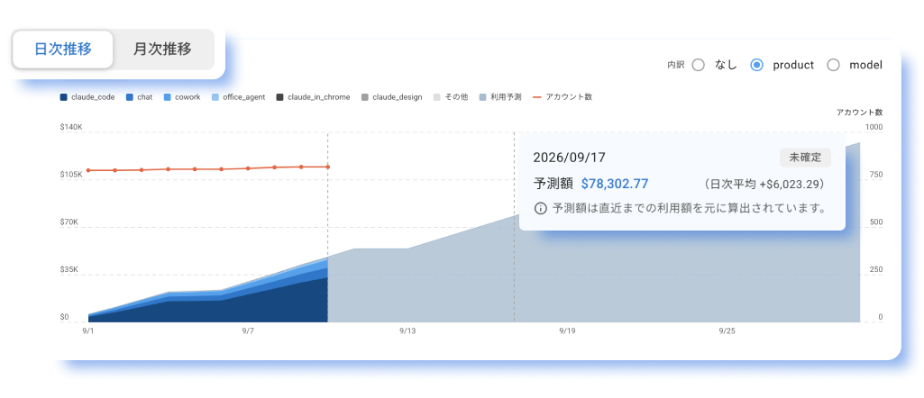 日次推移・着地予測のグラフ画面